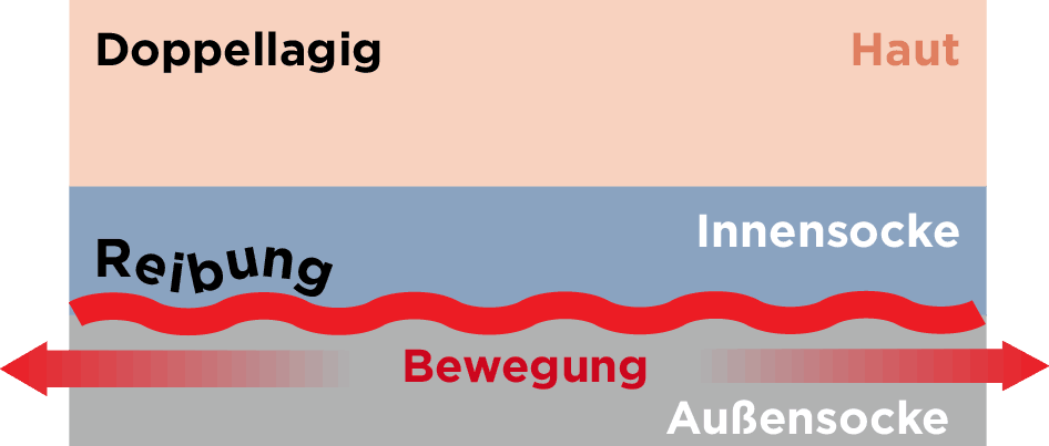 Doppellagige Socke Schematische Darstellung der Funktionsweise einer doppellagigen Socke