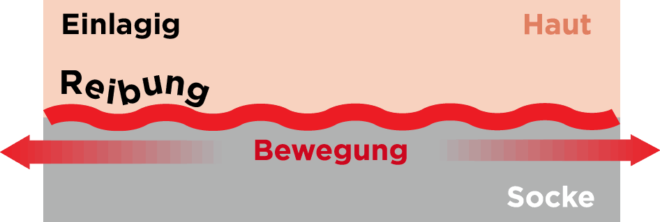 Einlagige Socke Bei einlagigen Socken entsteht zwischen Socke und Haut Reibung.