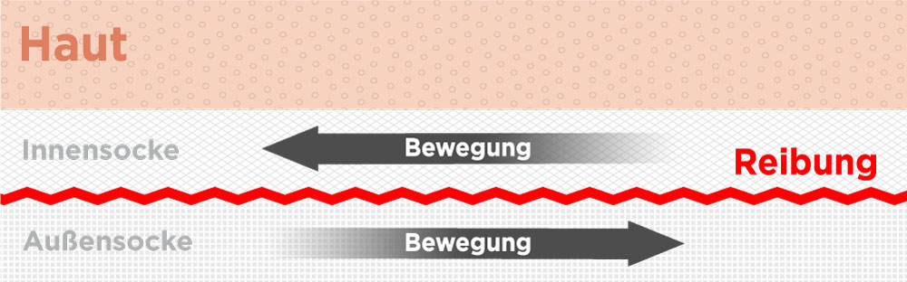 Grafik zu Reibung bei doppellagigen Socken