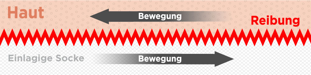 Grafik zu Reibung in Socken